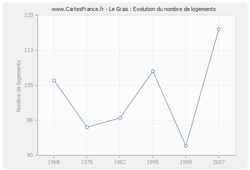 Le Grais : Evolution du nombre de logements